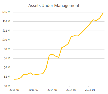Assets under management grow consistenly
